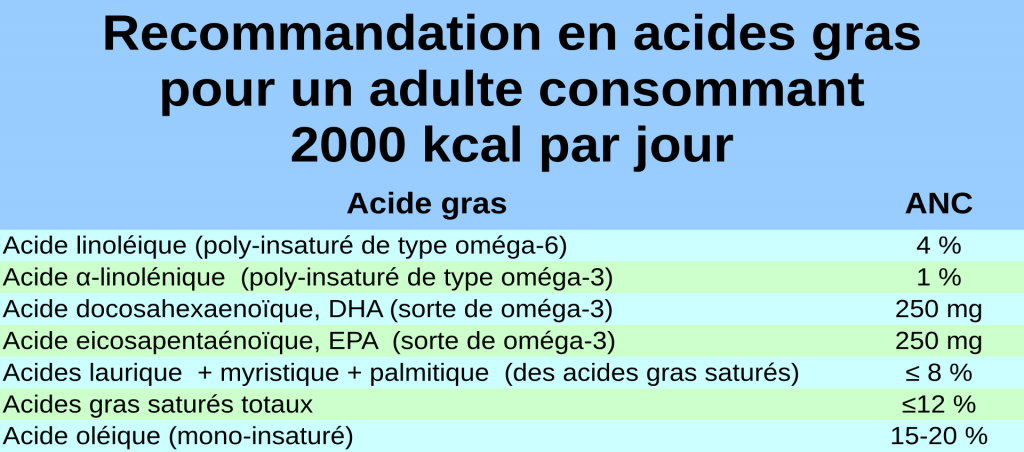 Apports nutritionnels conseillés en acides gras