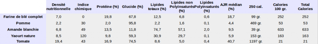 Quelques aliments de références